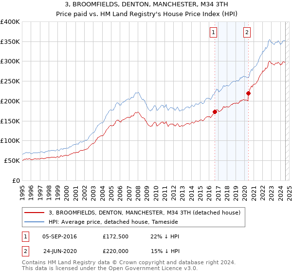 3, BROOMFIELDS, DENTON, MANCHESTER, M34 3TH: Price paid vs HM Land Registry's House Price Index