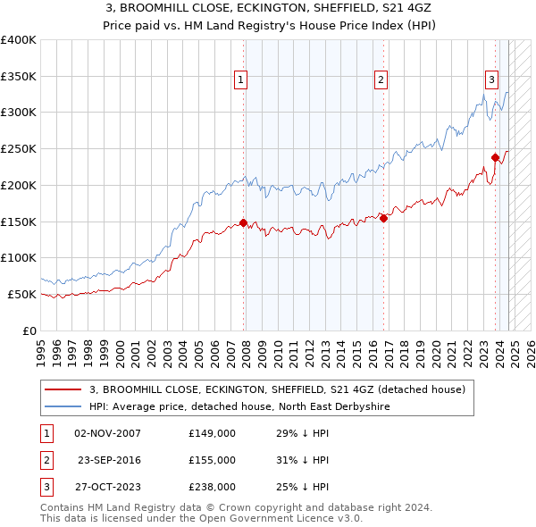 3, BROOMHILL CLOSE, ECKINGTON, SHEFFIELD, S21 4GZ: Price paid vs HM Land Registry's House Price Index