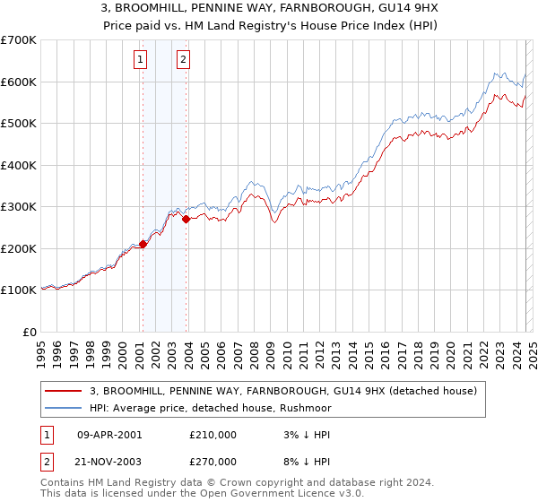 3, BROOMHILL, PENNINE WAY, FARNBOROUGH, GU14 9HX: Price paid vs HM Land Registry's House Price Index