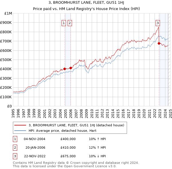 3, BROOMHURST LANE, FLEET, GU51 1HJ: Price paid vs HM Land Registry's House Price Index