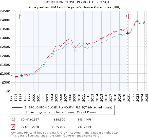 3, BROUGHTON CLOSE, PLYMOUTH, PL3 5QT: Price paid vs HM Land Registry's House Price Index