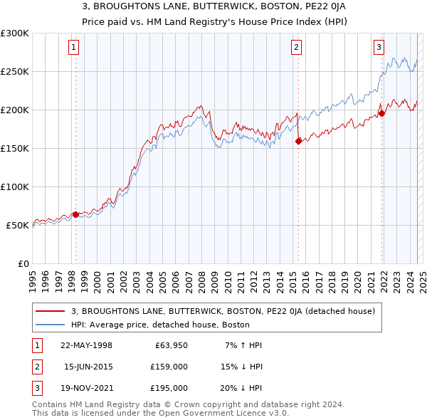 3, BROUGHTONS LANE, BUTTERWICK, BOSTON, PE22 0JA: Price paid vs HM Land Registry's House Price Index