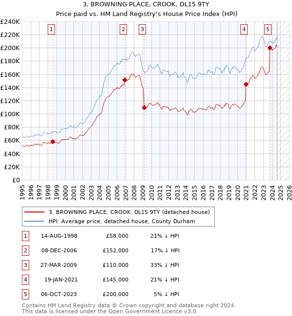 3, BROWNING PLACE, CROOK, DL15 9TY: Price paid vs HM Land Registry's House Price Index