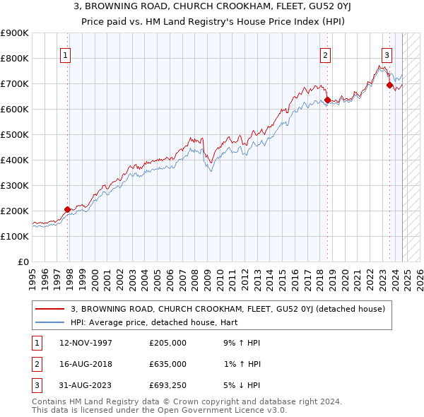 3, BROWNING ROAD, CHURCH CROOKHAM, FLEET, GU52 0YJ: Price paid vs HM Land Registry's House Price Index