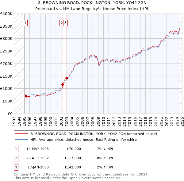 3, BROWNING ROAD, POCKLINGTON, YORK, YO42 2GN: Price paid vs HM Land Registry's House Price Index