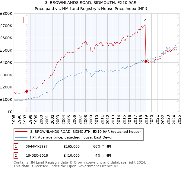 3, BROWNLANDS ROAD, SIDMOUTH, EX10 9AR: Price paid vs HM Land Registry's House Price Index