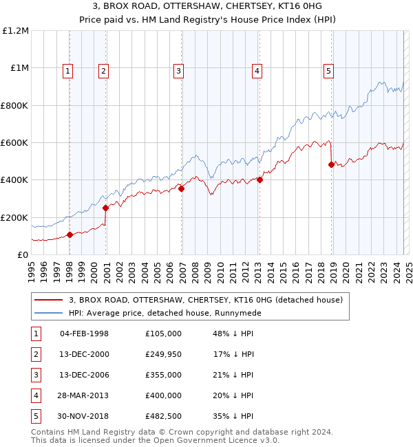 3, BROX ROAD, OTTERSHAW, CHERTSEY, KT16 0HG: Price paid vs HM Land Registry's House Price Index