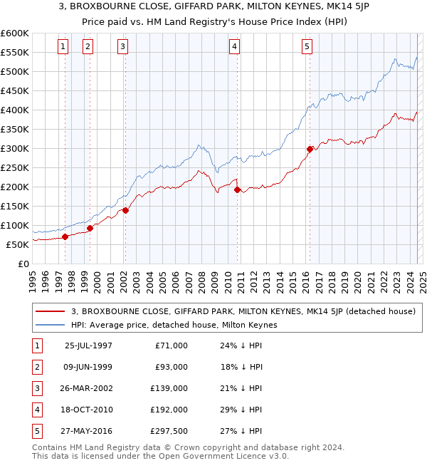 3, BROXBOURNE CLOSE, GIFFARD PARK, MILTON KEYNES, MK14 5JP: Price paid vs HM Land Registry's House Price Index