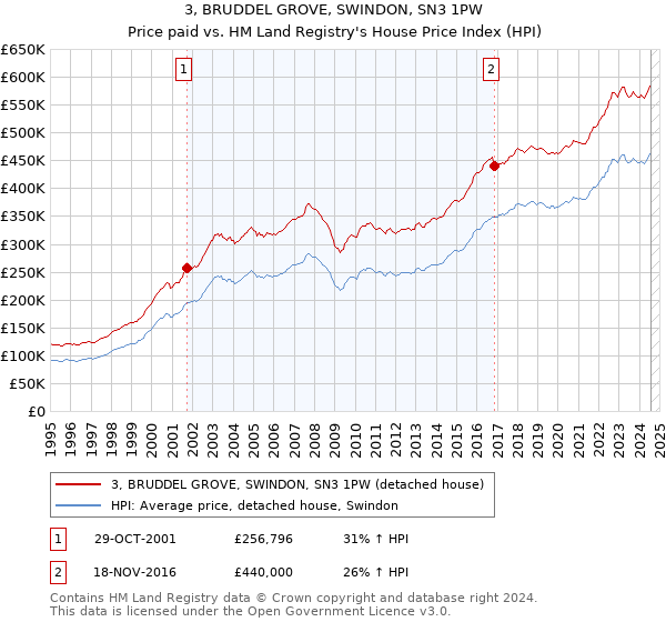 3, BRUDDEL GROVE, SWINDON, SN3 1PW: Price paid vs HM Land Registry's House Price Index