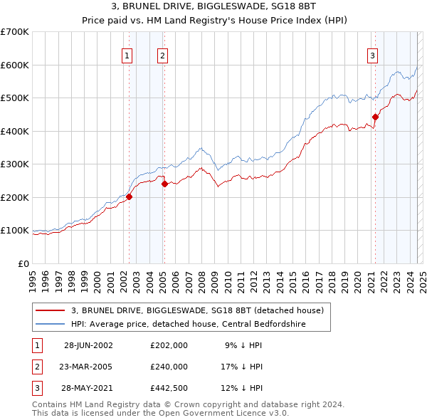 3, BRUNEL DRIVE, BIGGLESWADE, SG18 8BT: Price paid vs HM Land Registry's House Price Index