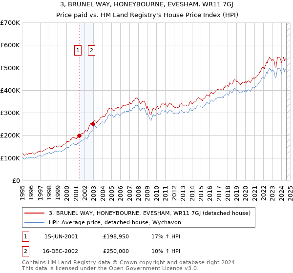 3, BRUNEL WAY, HONEYBOURNE, EVESHAM, WR11 7GJ: Price paid vs HM Land Registry's House Price Index