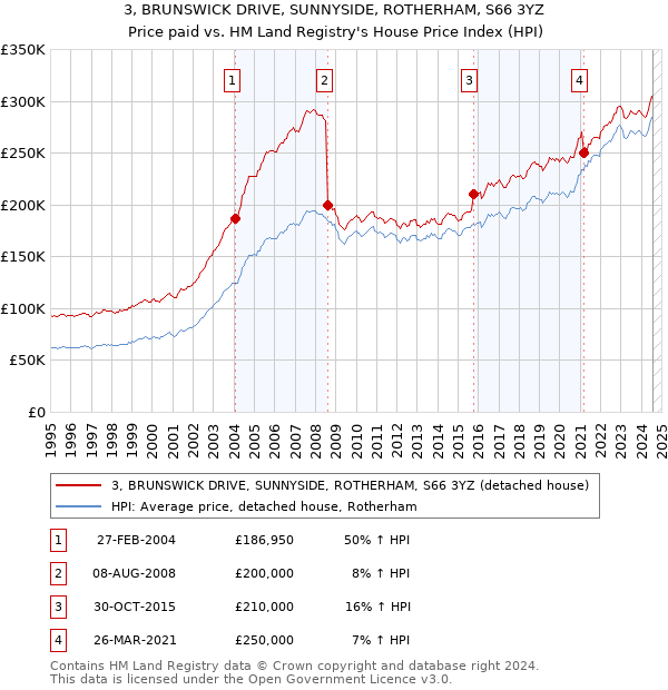 3, BRUNSWICK DRIVE, SUNNYSIDE, ROTHERHAM, S66 3YZ: Price paid vs HM Land Registry's House Price Index