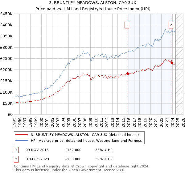 3, BRUNTLEY MEADOWS, ALSTON, CA9 3UX: Price paid vs HM Land Registry's House Price Index