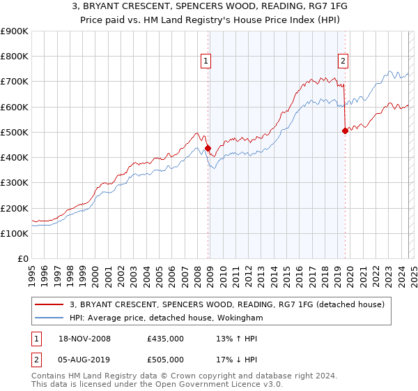 3, BRYANT CRESCENT, SPENCERS WOOD, READING, RG7 1FG: Price paid vs HM Land Registry's House Price Index