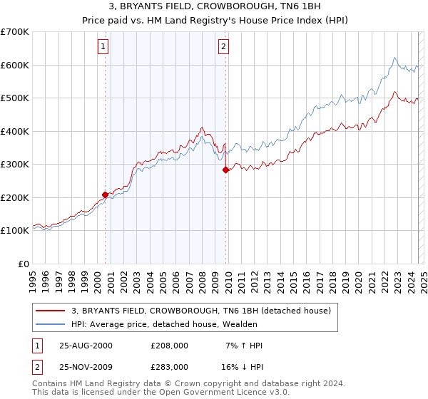 3, BRYANTS FIELD, CROWBOROUGH, TN6 1BH: Price paid vs HM Land Registry's House Price Index