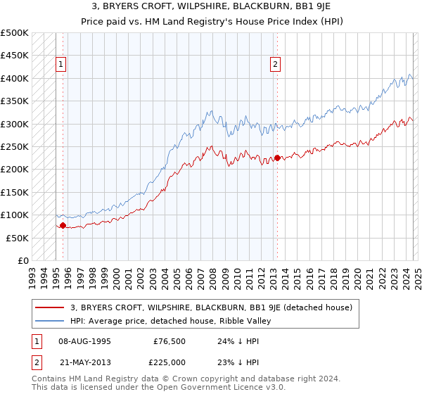 3, BRYERS CROFT, WILPSHIRE, BLACKBURN, BB1 9JE: Price paid vs HM Land Registry's House Price Index