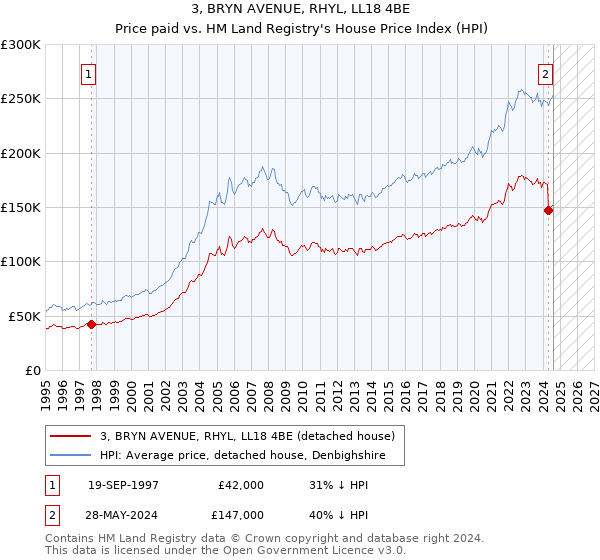 3, BRYN AVENUE, RHYL, LL18 4BE: Price paid vs HM Land Registry's House Price Index