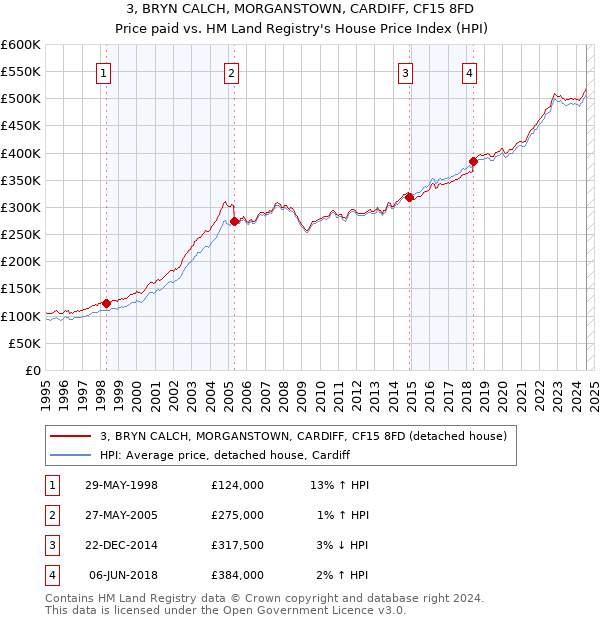 3, BRYN CALCH, MORGANSTOWN, CARDIFF, CF15 8FD: Price paid vs HM Land Registry's House Price Index