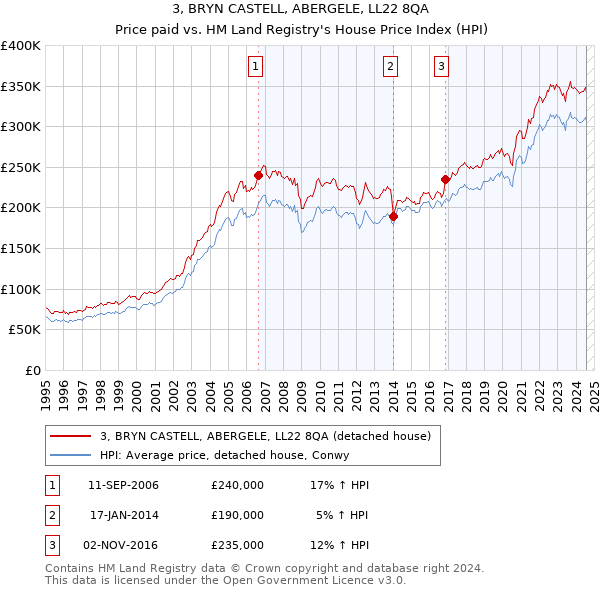 3, BRYN CASTELL, ABERGELE, LL22 8QA: Price paid vs HM Land Registry's House Price Index