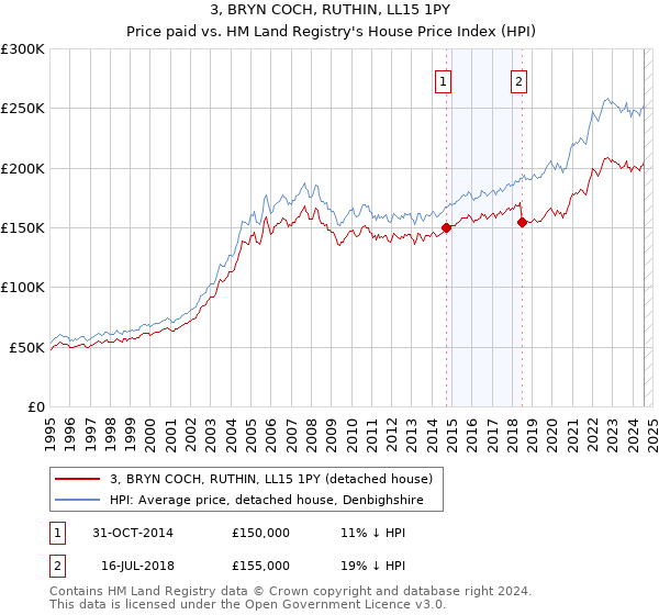 3, BRYN COCH, RUTHIN, LL15 1PY: Price paid vs HM Land Registry's House Price Index