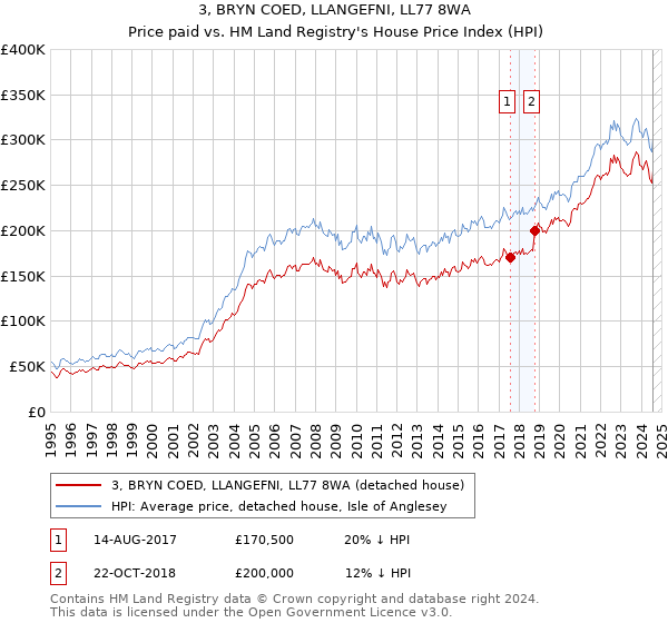 3, BRYN COED, LLANGEFNI, LL77 8WA: Price paid vs HM Land Registry's House Price Index