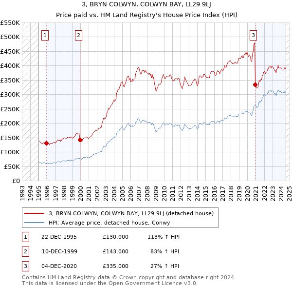 3, BRYN COLWYN, COLWYN BAY, LL29 9LJ: Price paid vs HM Land Registry's House Price Index