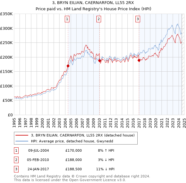 3, BRYN EILIAN, CAERNARFON, LL55 2RX: Price paid vs HM Land Registry's House Price Index