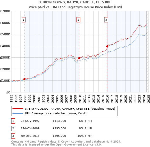 3, BRYN GOLWG, RADYR, CARDIFF, CF15 8BE: Price paid vs HM Land Registry's House Price Index