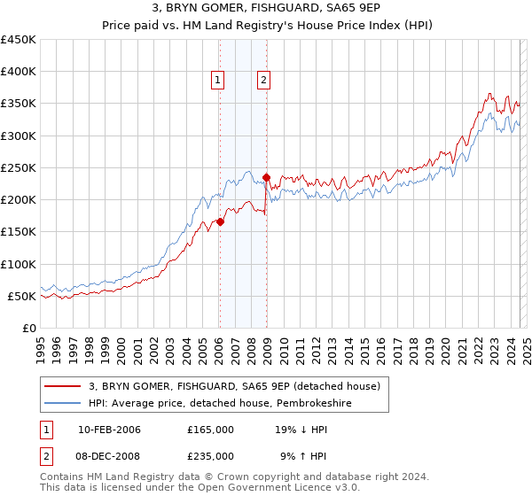 3, BRYN GOMER, FISHGUARD, SA65 9EP: Price paid vs HM Land Registry's House Price Index