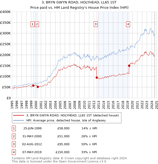 3, BRYN GWYN ROAD, HOLYHEAD, LL65 1ST: Price paid vs HM Land Registry's House Price Index