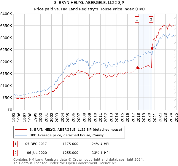 3, BRYN HELYG, ABERGELE, LL22 8JP: Price paid vs HM Land Registry's House Price Index