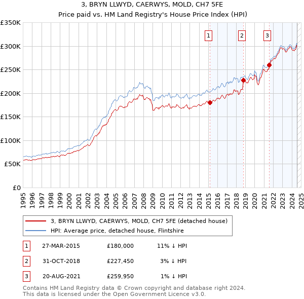 3, BRYN LLWYD, CAERWYS, MOLD, CH7 5FE: Price paid vs HM Land Registry's House Price Index