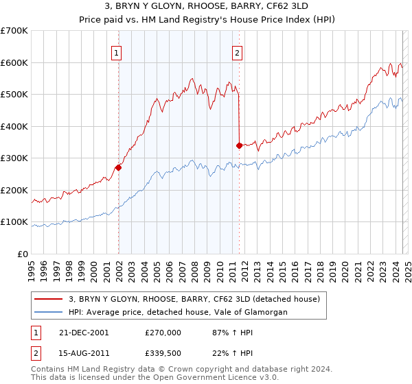 3, BRYN Y GLOYN, RHOOSE, BARRY, CF62 3LD: Price paid vs HM Land Registry's House Price Index