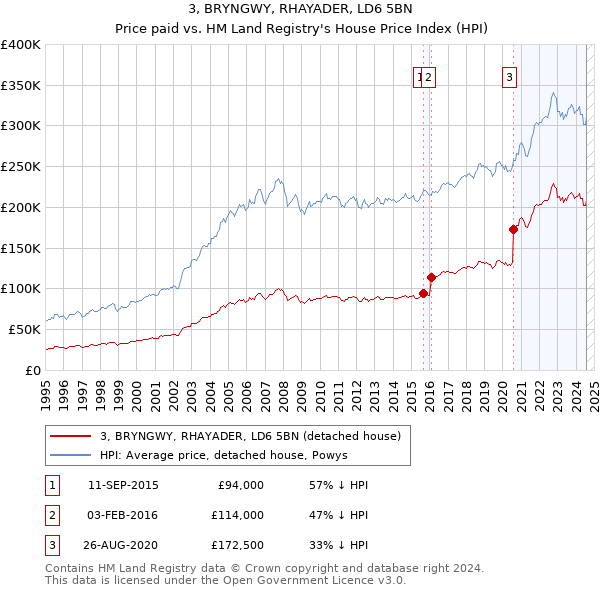 3, BRYNGWY, RHAYADER, LD6 5BN: Price paid vs HM Land Registry's House Price Index