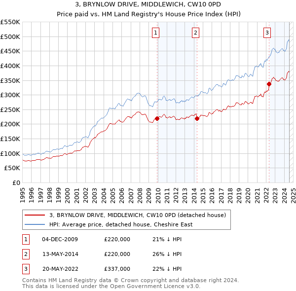 3, BRYNLOW DRIVE, MIDDLEWICH, CW10 0PD: Price paid vs HM Land Registry's House Price Index