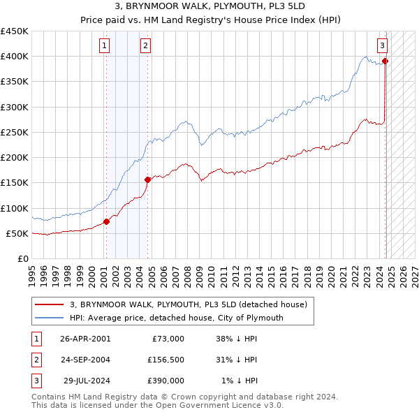 3, BRYNMOOR WALK, PLYMOUTH, PL3 5LD: Price paid vs HM Land Registry's House Price Index