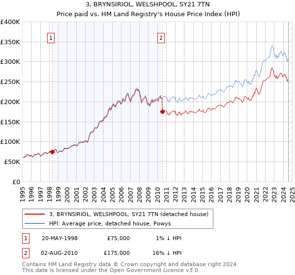 3, BRYNSIRIOL, WELSHPOOL, SY21 7TN: Price paid vs HM Land Registry's House Price Index