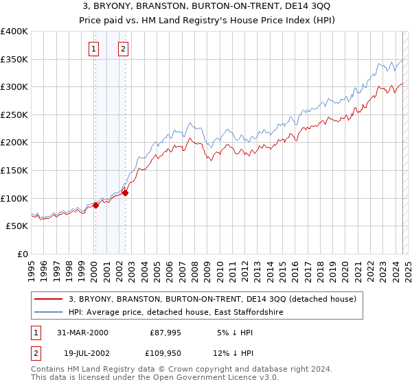 3, BRYONY, BRANSTON, BURTON-ON-TRENT, DE14 3QQ: Price paid vs HM Land Registry's House Price Index