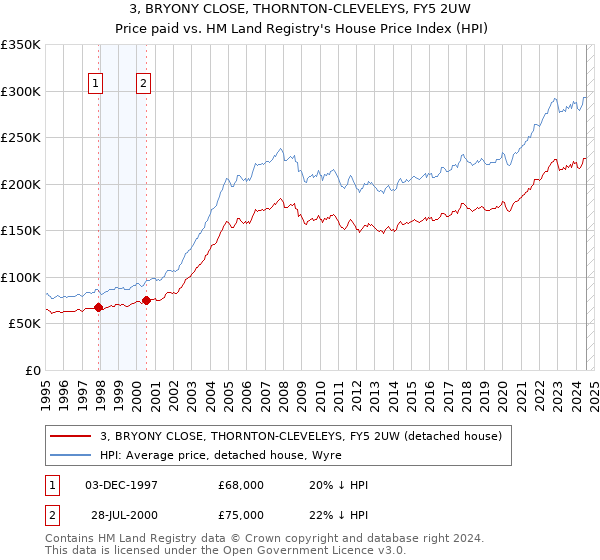 3, BRYONY CLOSE, THORNTON-CLEVELEYS, FY5 2UW: Price paid vs HM Land Registry's House Price Index