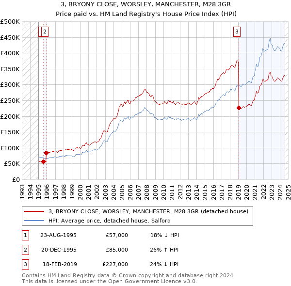 3, BRYONY CLOSE, WORSLEY, MANCHESTER, M28 3GR: Price paid vs HM Land Registry's House Price Index