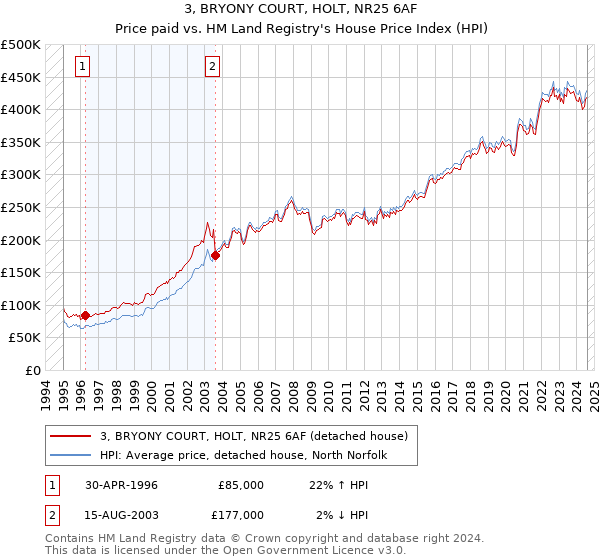 3, BRYONY COURT, HOLT, NR25 6AF: Price paid vs HM Land Registry's House Price Index