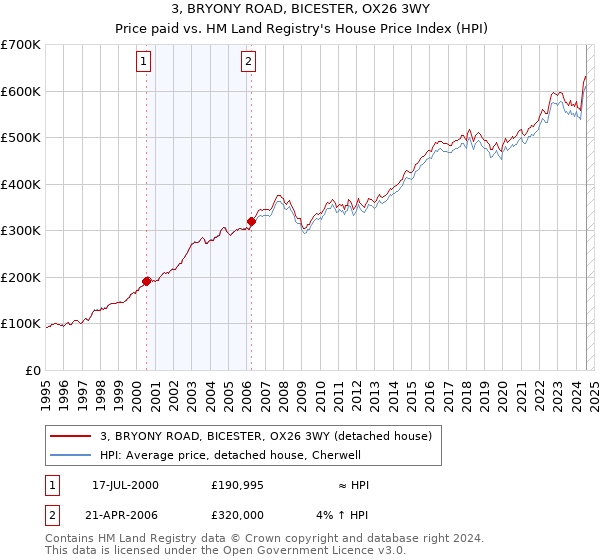 3, BRYONY ROAD, BICESTER, OX26 3WY: Price paid vs HM Land Registry's House Price Index