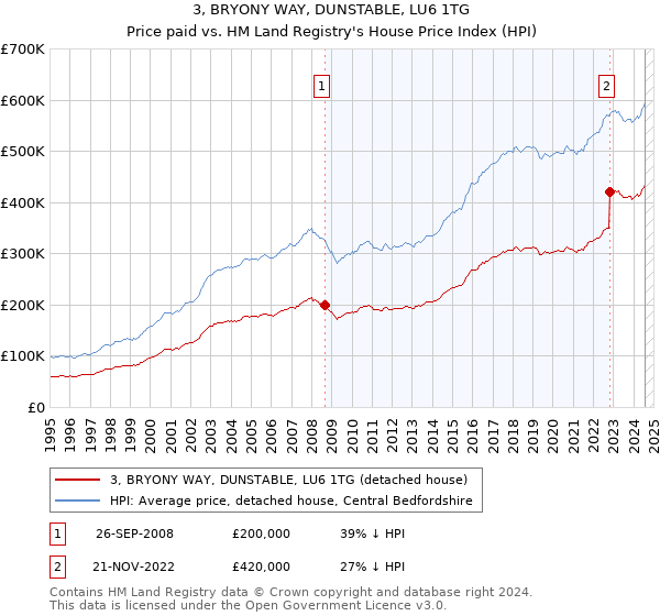 3, BRYONY WAY, DUNSTABLE, LU6 1TG: Price paid vs HM Land Registry's House Price Index