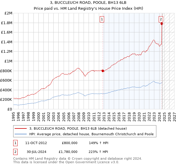 3, BUCCLEUCH ROAD, POOLE, BH13 6LB: Price paid vs HM Land Registry's House Price Index