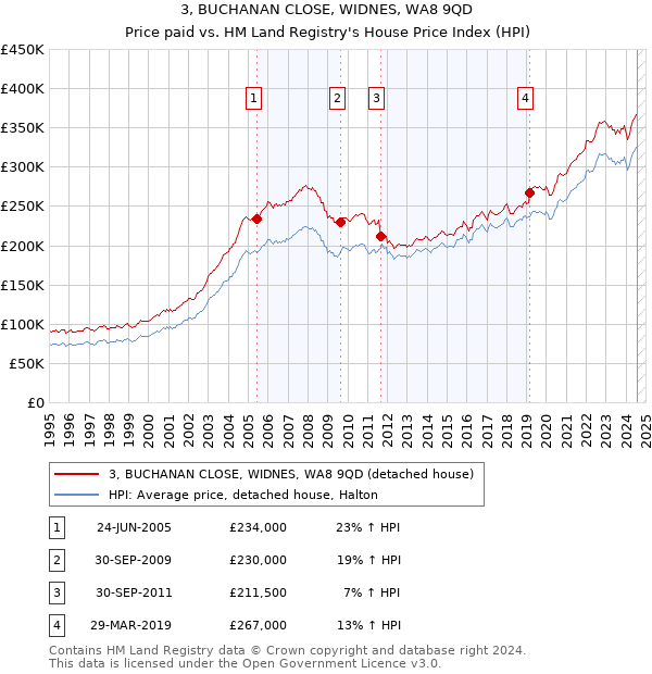 3, BUCHANAN CLOSE, WIDNES, WA8 9QD: Price paid vs HM Land Registry's House Price Index