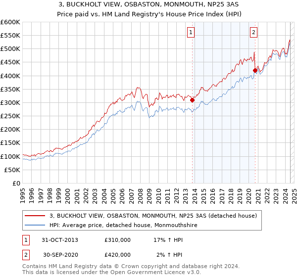 3, BUCKHOLT VIEW, OSBASTON, MONMOUTH, NP25 3AS: Price paid vs HM Land Registry's House Price Index