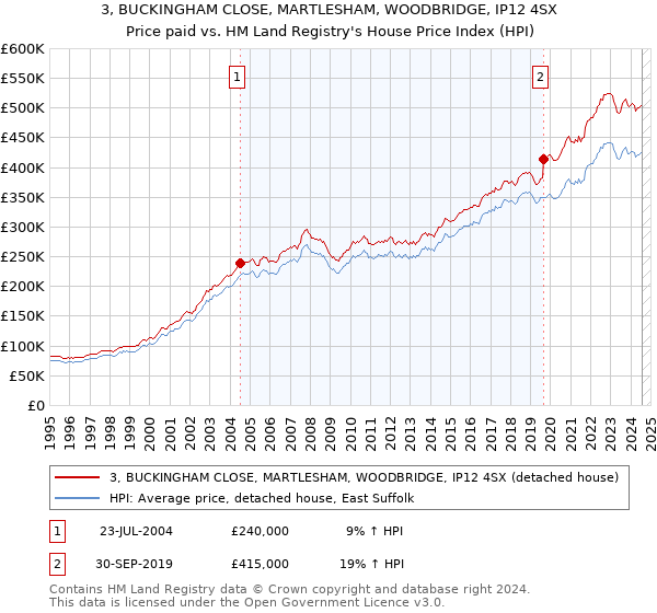 3, BUCKINGHAM CLOSE, MARTLESHAM, WOODBRIDGE, IP12 4SX: Price paid vs HM Land Registry's House Price Index