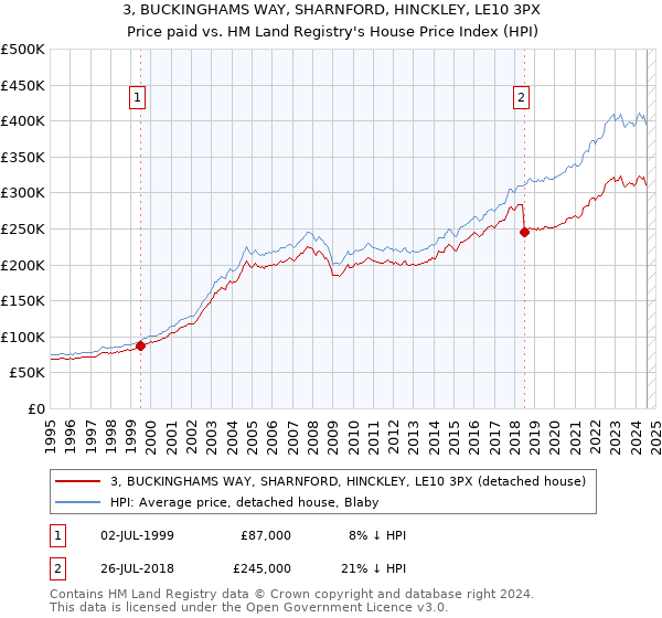 3, BUCKINGHAMS WAY, SHARNFORD, HINCKLEY, LE10 3PX: Price paid vs HM Land Registry's House Price Index