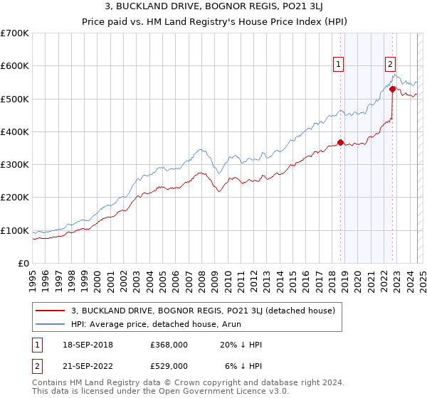 3, BUCKLAND DRIVE, BOGNOR REGIS, PO21 3LJ: Price paid vs HM Land Registry's House Price Index