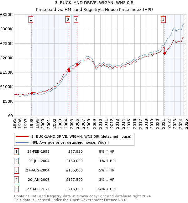 3, BUCKLAND DRIVE, WIGAN, WN5 0JR: Price paid vs HM Land Registry's House Price Index